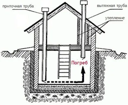 Оборудуем вентиляцию в подвале гаража: подходящие решения и инструкция по монтажу