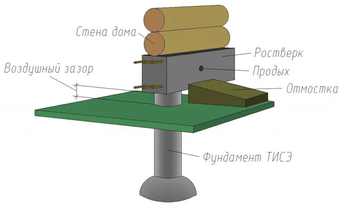 Отмостка на фундаменте ТИСЭ