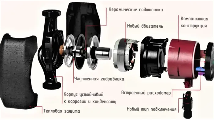 Насосы Grundfos - устройство