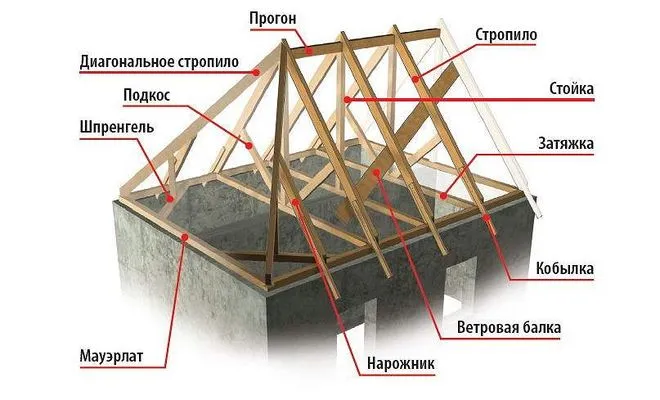 Крыша с пояснениями