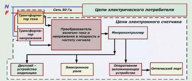 Блок-схема электронного счетчика электроэнергии