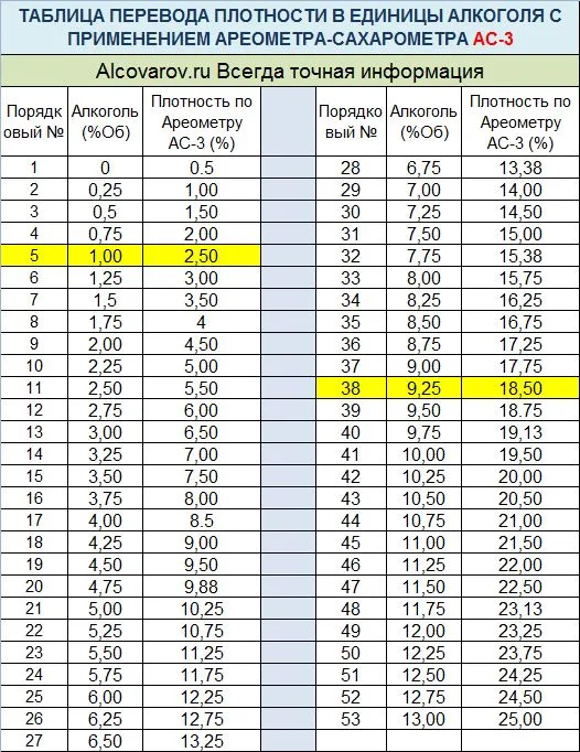 Эффективность брожения при 20 и 30 градусах Цельсия