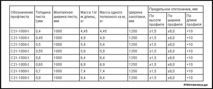 профлист с21 вес 1м2