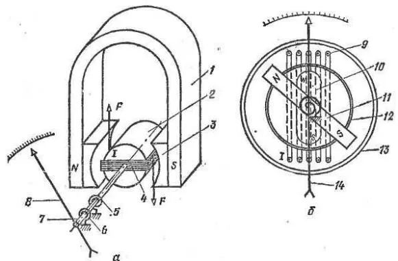 Устройство гальванометра