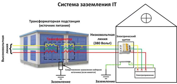 Разделение PEN в частном доме