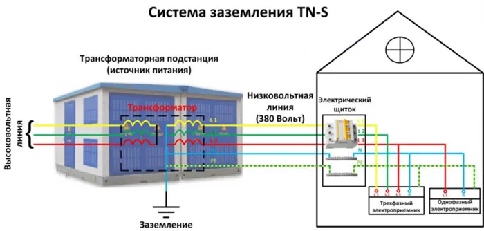 Принцип разделения PEN проводника в многоэтажном доме