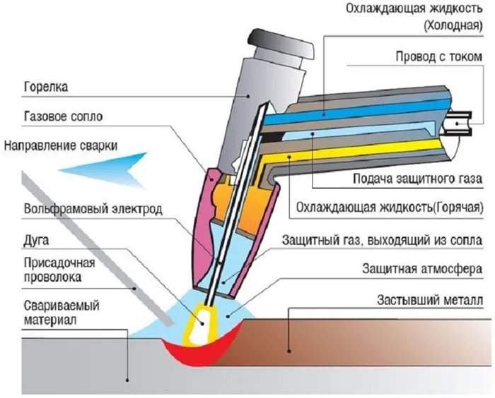 сварка TIG