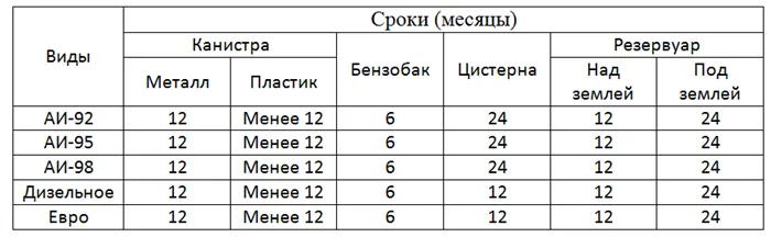 Таблица сроков хранения топлива