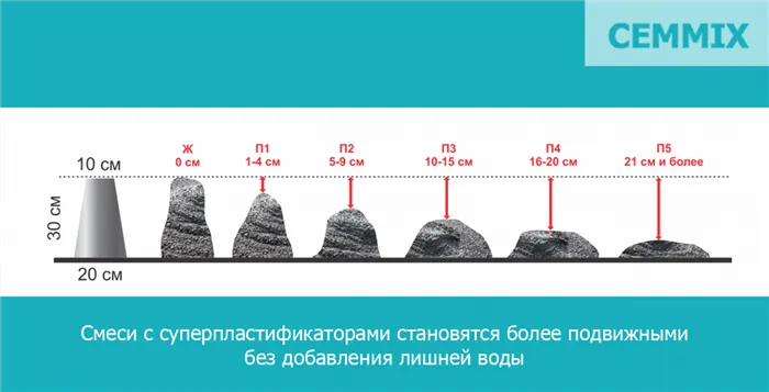 Смеси с суперпластификаторами становятся более подвижными без добавления лишней воды