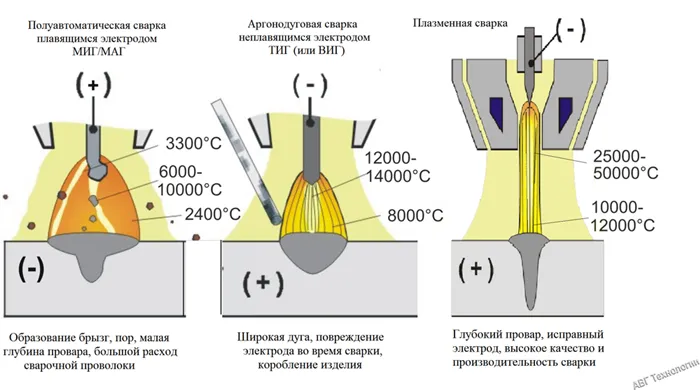 Отличия и преимущества плазменной сварки