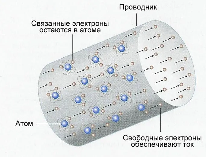 Иллюстрация закона Ома