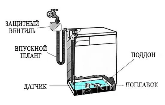 На схеме показана работа системы Аквастоп.