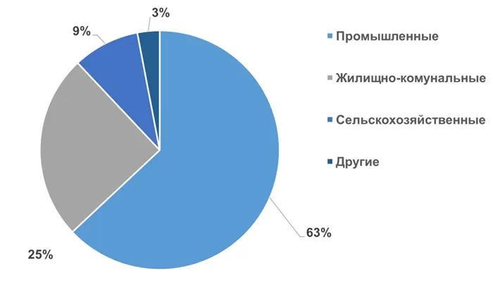 Физико-химический метод очистки воды