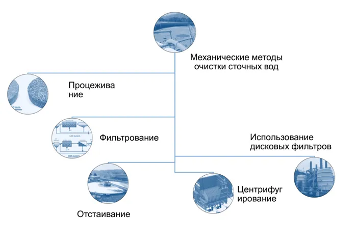 Химический метод очистки воды