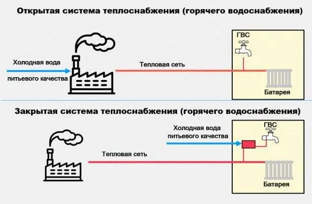 Виды систем теплоснабжения