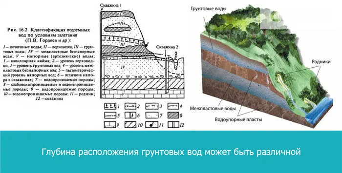 Глубина расположения грунтовых вод может быть различной