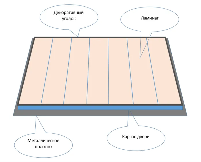 Схема обшивки двери ламинатом