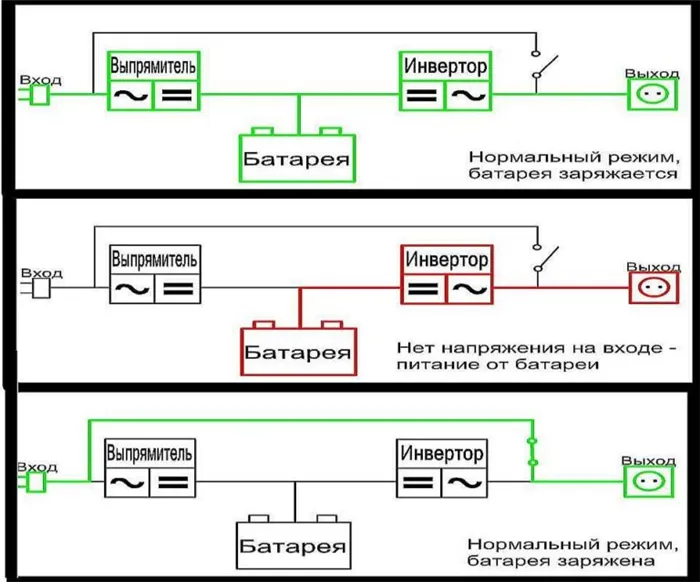 Как работает интерактивный источник бесперебойного питания