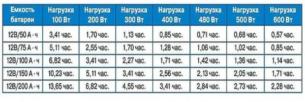 Зависимость емкости аккумуляторных батарей и длительность работы котла 