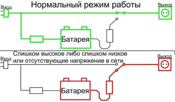 Схема работы оффлайн ИБП (UPS)