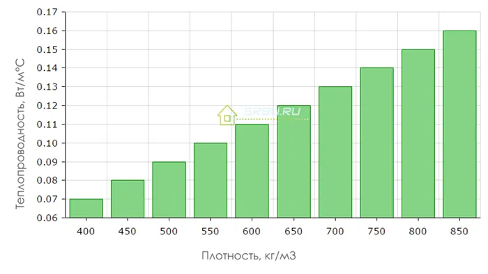 Теплопроводность арболитовых блоков и ее зависимость от плотности