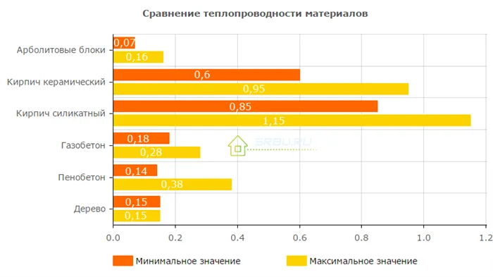 Сравнение теплопроводности арболита