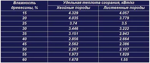 Зависимость теплотворности от влажности