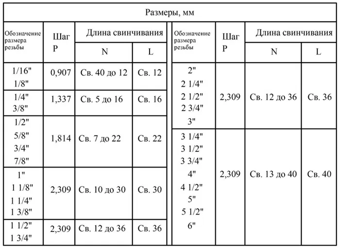 Длины свинчивания трубной резьбы