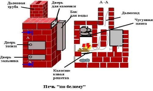 Схема кирпичной печи для бани по белому