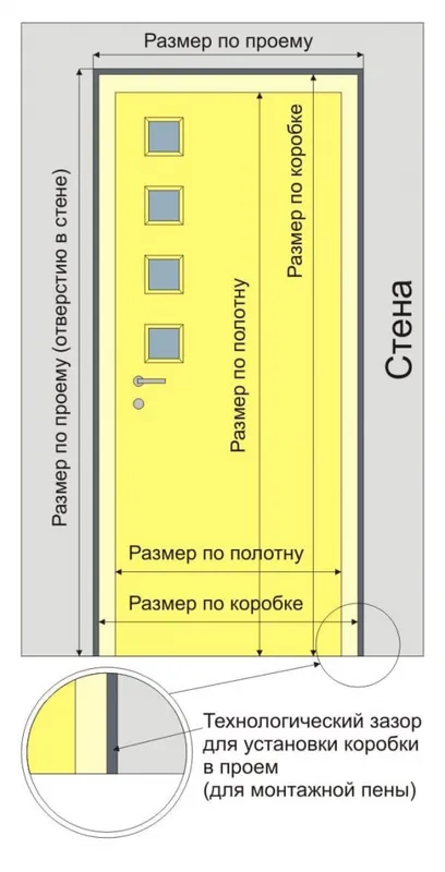 схема расположения технологического зазора двери