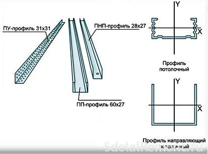 Профили для гипсокартона на потолок