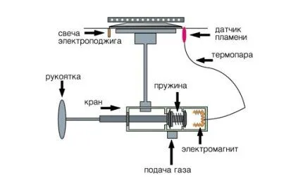 Не работает электроподжиг газовой плиты