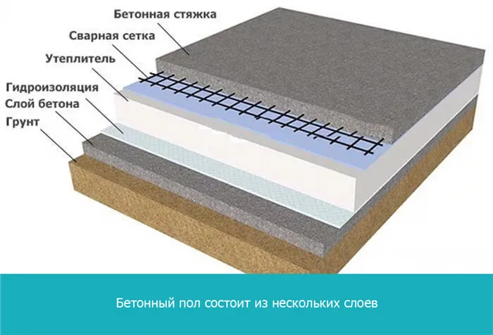 Бетонный пол состоит из нескольких слоев