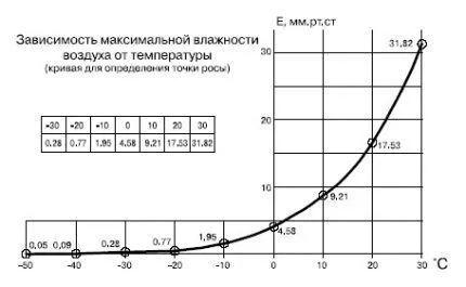 Зависимость абсолютной влажности от температуры