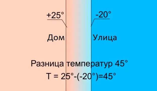 Разница температур при отоплении теплым плинусом