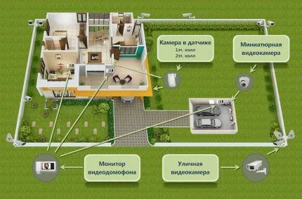 Схема видеонаблюдения для частного дома