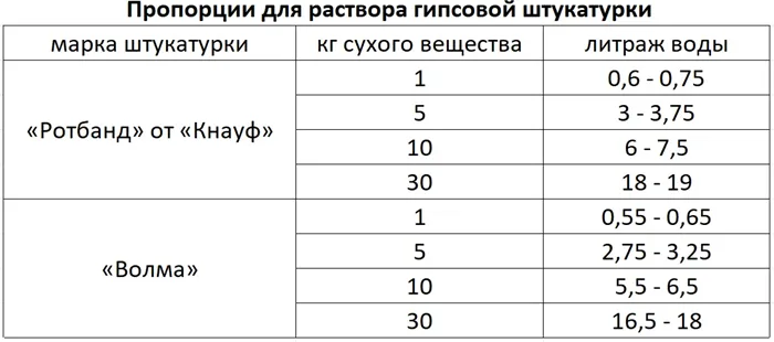 Как правильно разводить гипсовую штукатурку