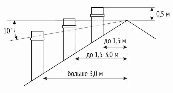 Нормы высоты дымохода относительно удаленности от конька дома