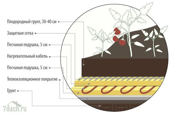 Схема монтажа теплой грядки с электрическим обогревом