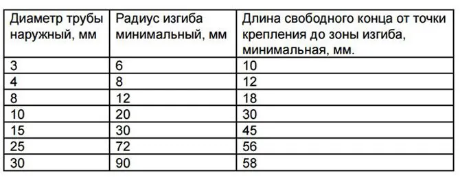 Соотношение радиуса изгиба и диаметра профиля