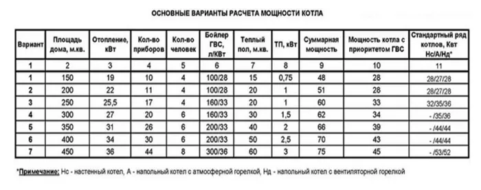 При выборе газового котла важно учесть все условия его использования