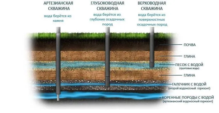 Водоносные слои