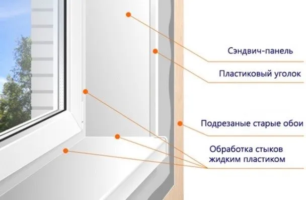 сэндвич откос заведенный за торец профиля окна