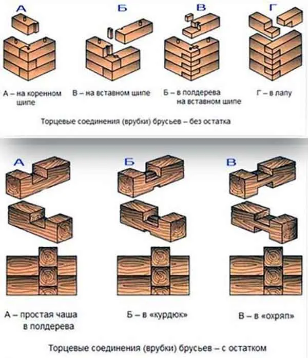 Схемы стыковки пиломатериалов