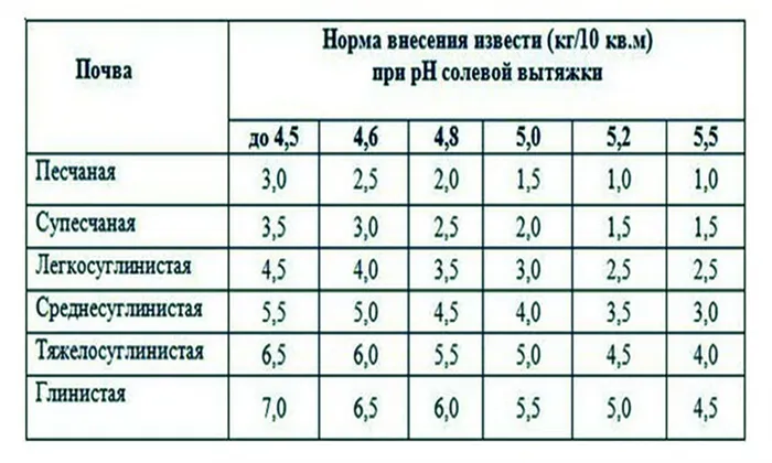 Таблица по извести для почвы