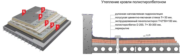 плоская кровля устройство optimate кровельный пирог