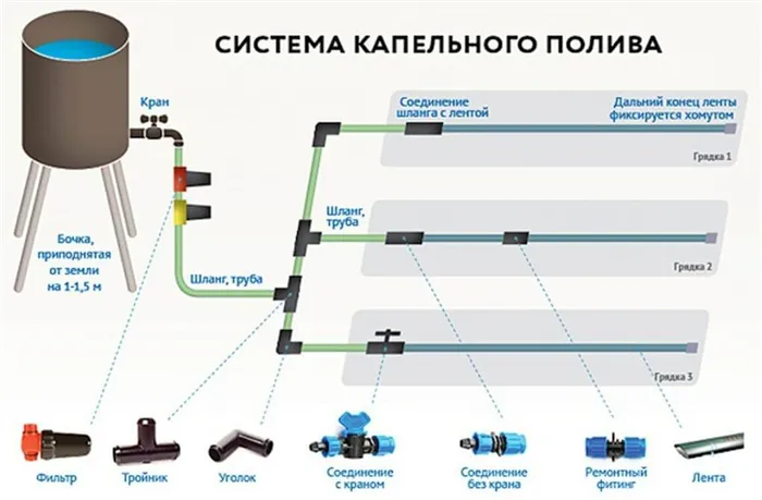 элементы капельного полива