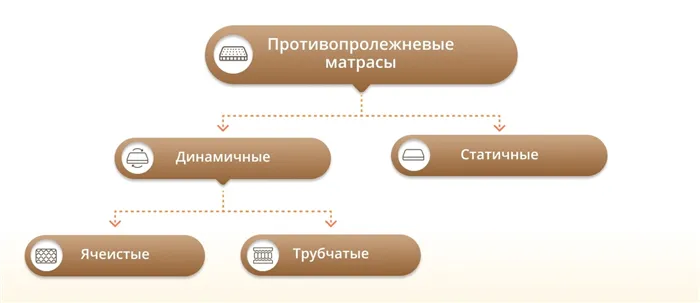 Противопролежневые матрасы