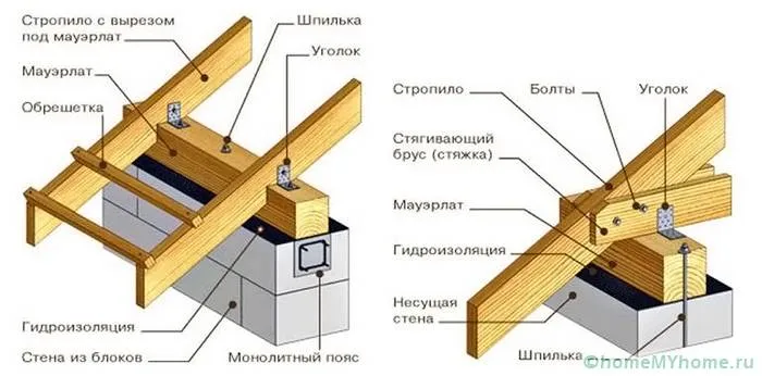 Способы крепления стропил к мауэрлату