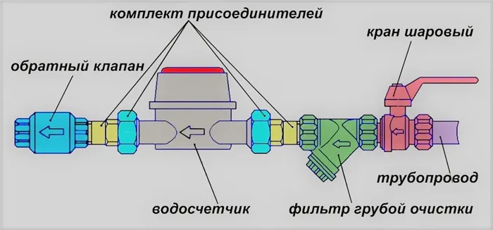 Место установки счётчика на воду в квартире